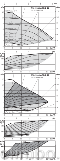 Циркуляционный насос Wilo STRATOS 50/1-12 PN6/10 — фото товара