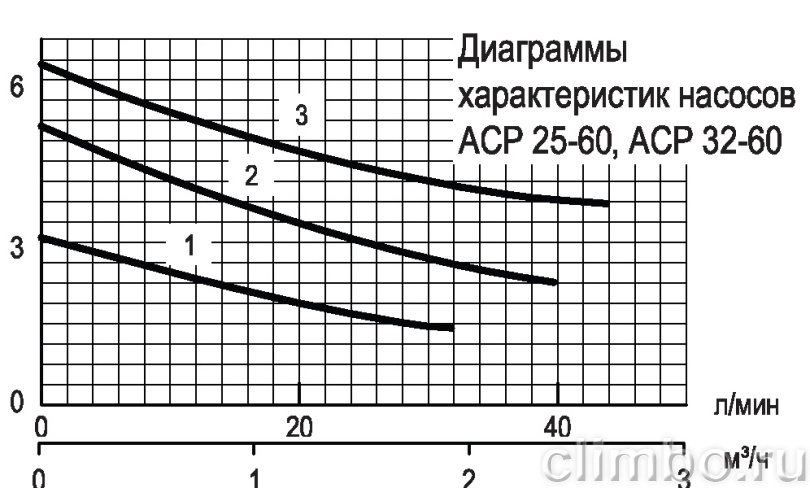 Насос Акватек ACP 32-60 (с гайками) — фото товара