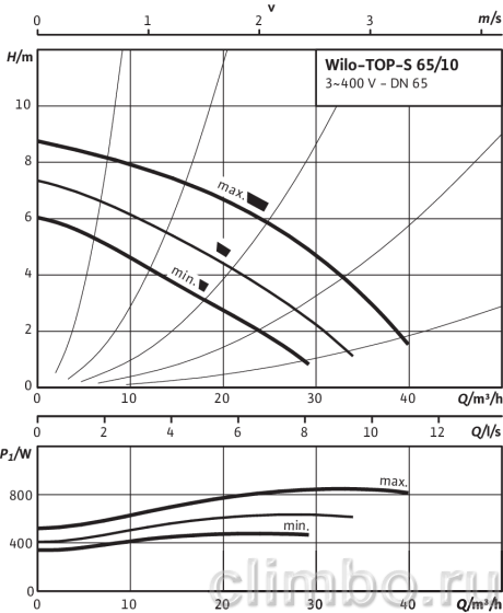 Циркуляционный насос Wilo TOP-S 65/10 DM PN6/10 — фото товара