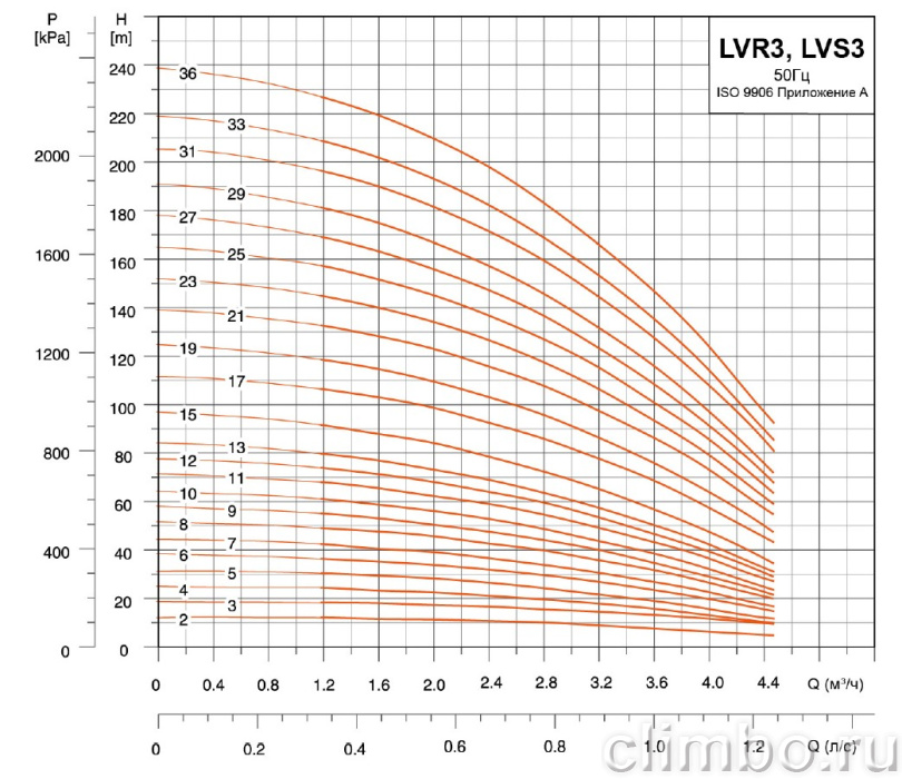 Центробежный многоступенчатый насос LEO LVR 3-4 (380 В)