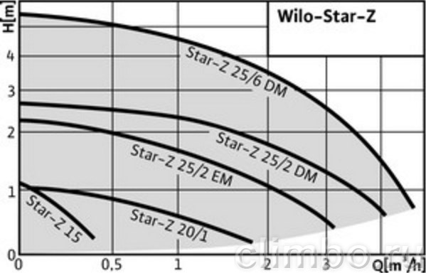 Циркуляционный насос Wilo STAR-Z 20/1 — фото товара