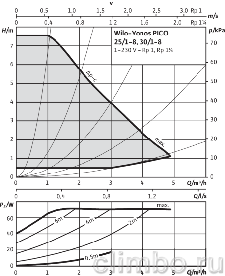 Циркуляционный насос Wilo YONOS PICO 30/1-8 — фото товара