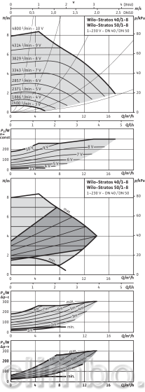 Циркуляционный насос Wilo STRATOS 50/1-8 PN6/10 — фото товара
