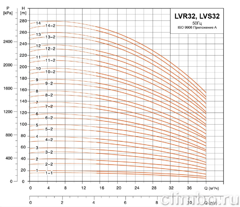 Центробежный многоступенчатый насос LEO LVR 32-2-2 (220 В)