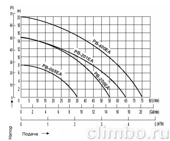 Центробежный насос Wilo PB-400EA — фото товара
