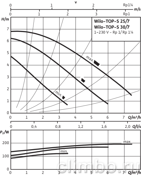 Циркуляционный насос Wilo TOP-S 30/7 DM PN6/10 — фото товара