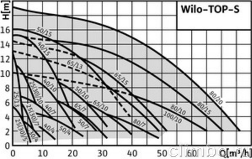Циркуляционный насос Wilo TOP-S 100/10 DM PN10 — фото товара