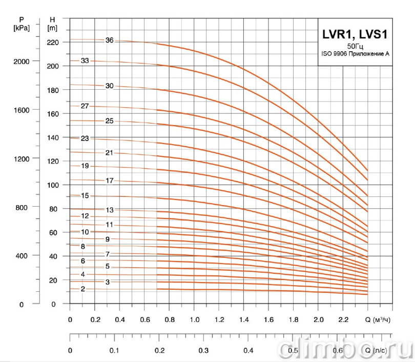 Центробежный многоступенчатый насос LEO LVR 1-23 (220 В)